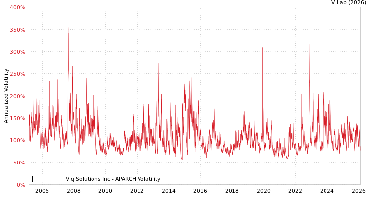 graph of Viq Solutions Inc APARCH