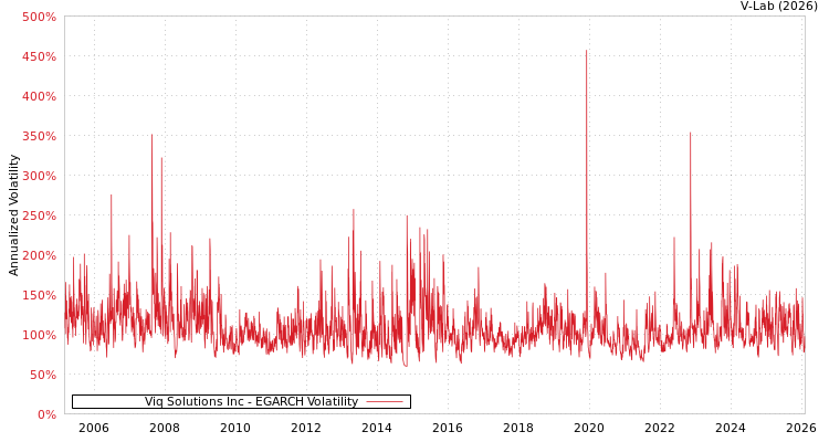 graph of Viq Solutions Inc EGARCH