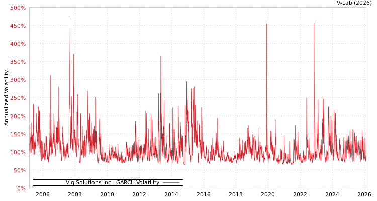 graph of Viq Solutions Inc GARCH