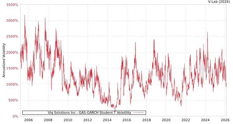 graph of Viq Solutions Inc GAS-GARCH-T