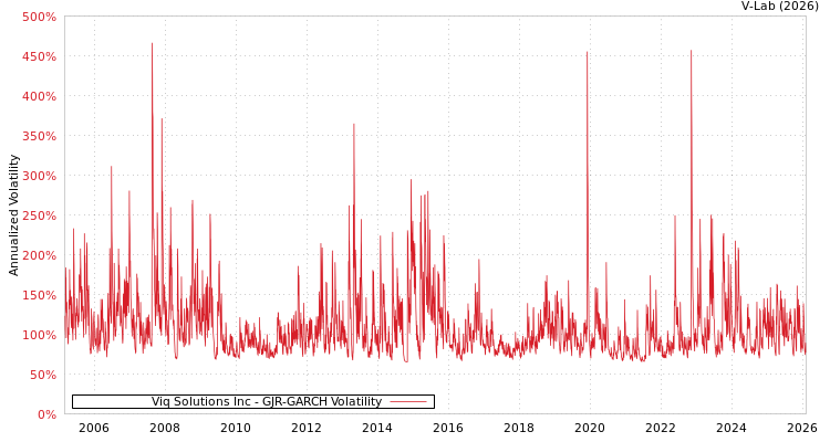 graph of Viq Solutions Inc GJR-GARCH