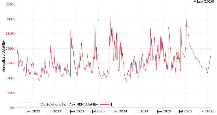 graph of Viq Solutions Inc AMEM