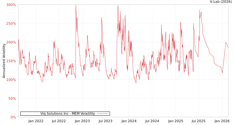graph of Viq Solutions Inc MEM