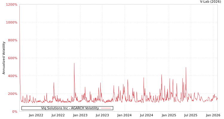 graph of Viq Solutions Inc AGARCH