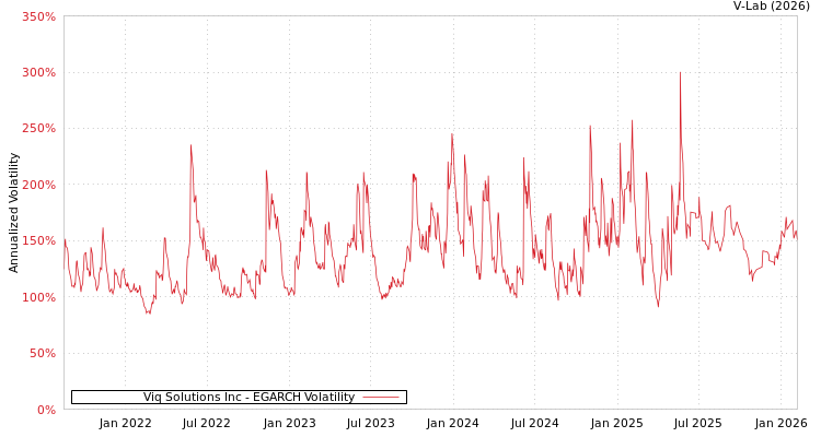 graph of Viq Solutions Inc EGARCH