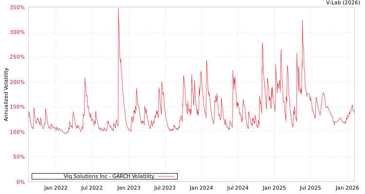 graph of Viq Solutions Inc GARCH