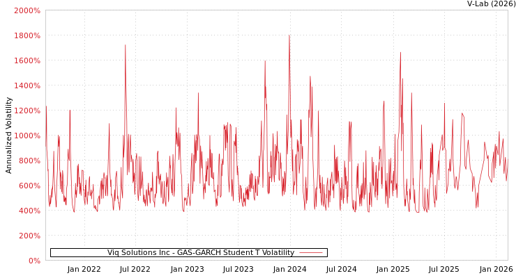graph of Viq Solutions Inc GAS-GARCH-T