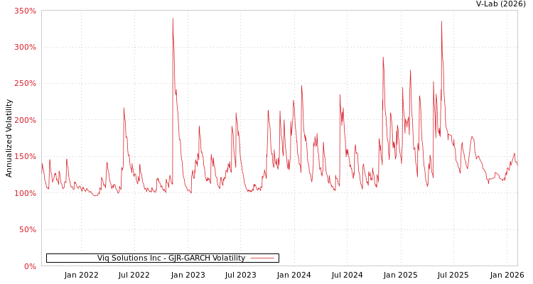 graph of Viq Solutions Inc GJR-GARCH