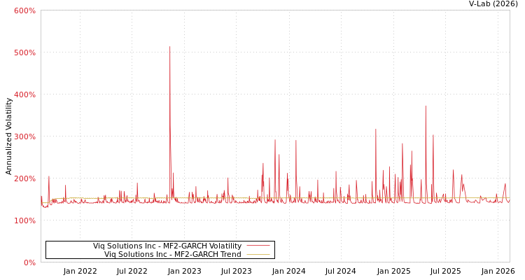 graph of Viq Solutions Inc MF2-GARCH