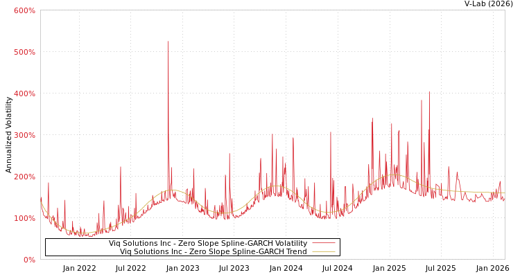 graph of Viq Solutions Inc S0GARCH