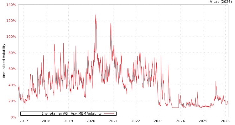 graph of Envirotainer AG AMEM