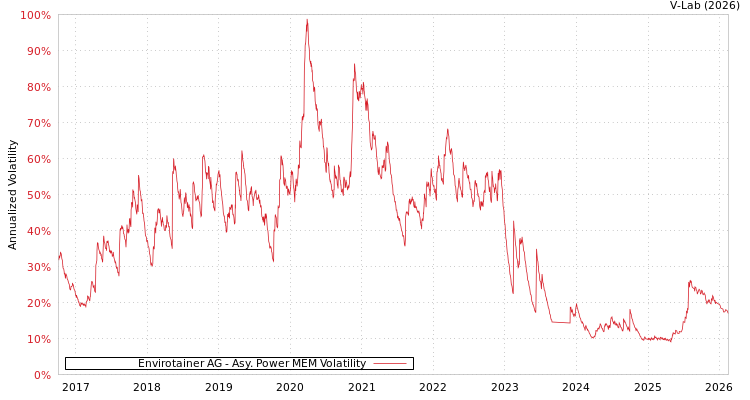 graph of Envirotainer AG APMEM