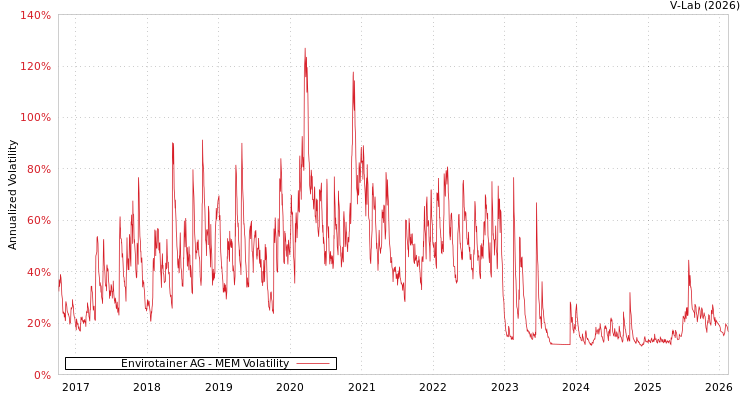 graph of Envirotainer AG MEM