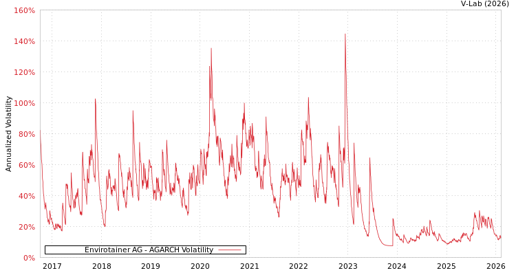 graph of Envirotainer AG AGARCH
