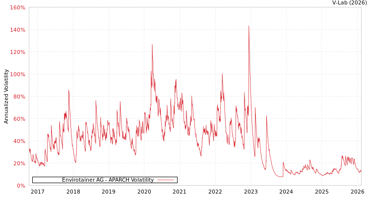graph of Envirotainer AG APARCH
