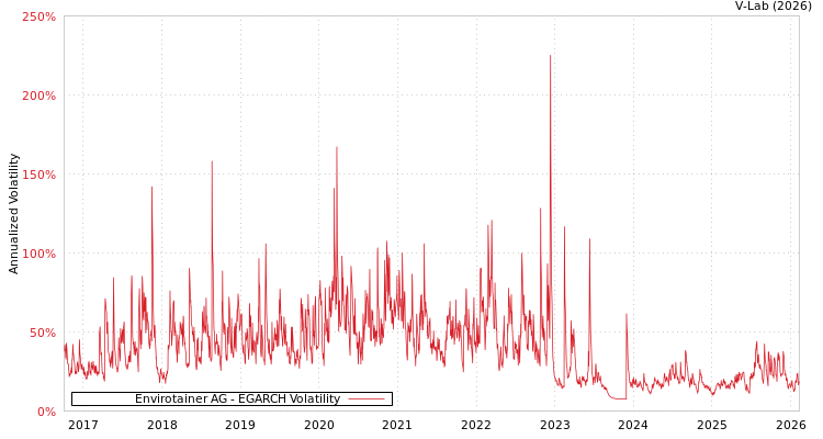 graph of Envirotainer AG EGARCH