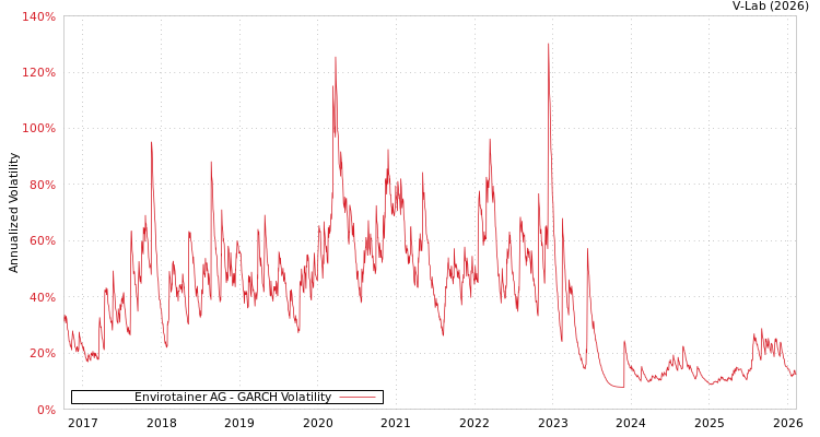 graph of Envirotainer AG GARCH