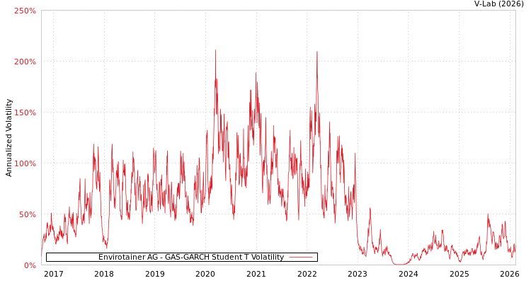graph of Envirotainer AG GAS-GARCH-T