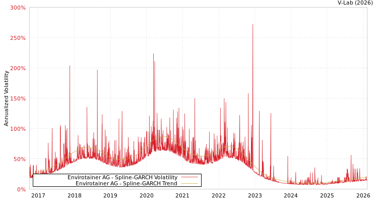 graph of Envirotainer AG SGARCH