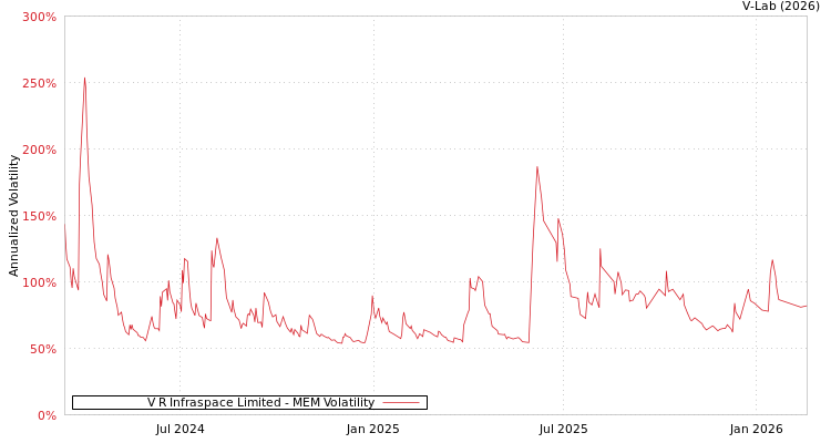 graph of V R Infraspace Limited MEM
