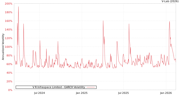 graph of V R Infraspace Limited GARCH