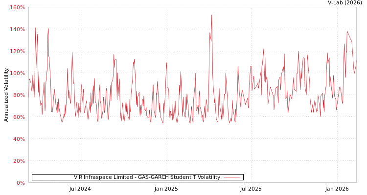 graph of V R Infraspace Limited GAS-GARCH-T