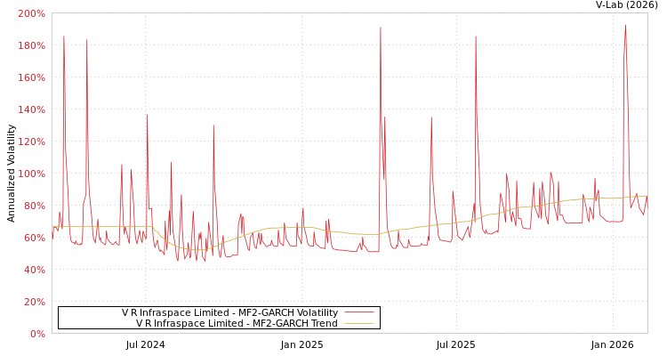 graph of V R Infraspace Limited MF2-GARCH