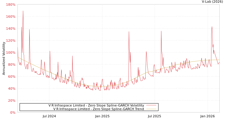 graph of V R Infraspace Limited S0GARCH