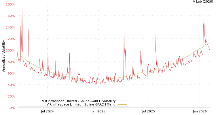 graph of V R Infraspace Limited SGARCH