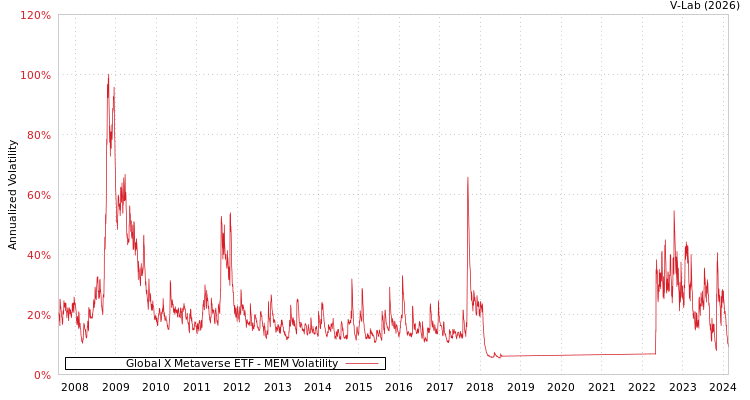 graph of Global X Metaverse ETF MEM
