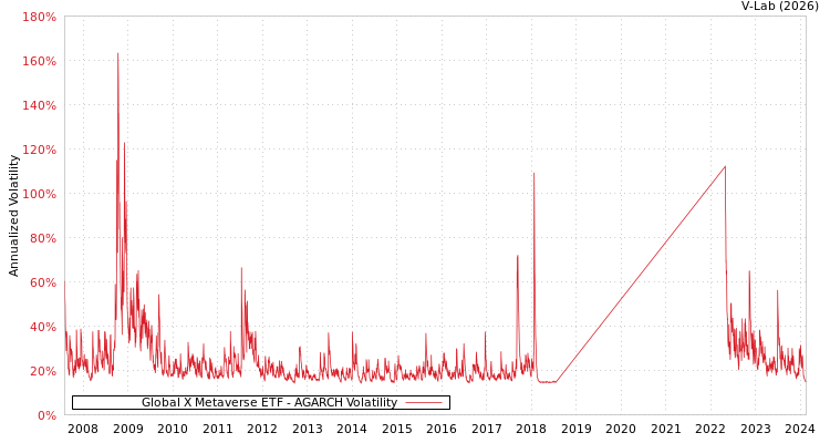 graph of Global X Metaverse ETF AGARCH