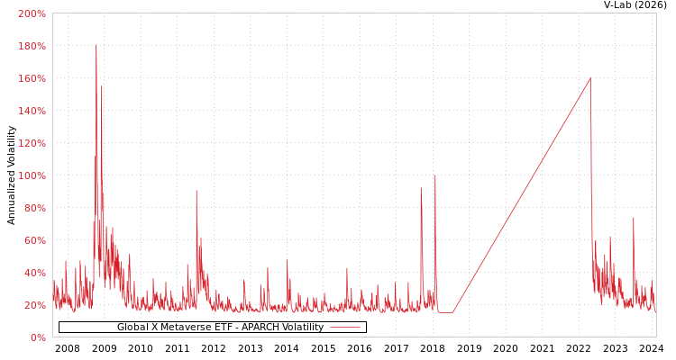 graph of Global X Metaverse ETF APARCH