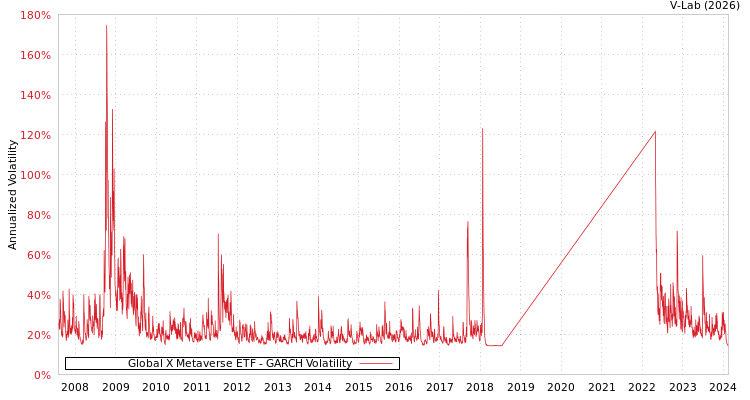 graph of Global X Metaverse ETF GARCH