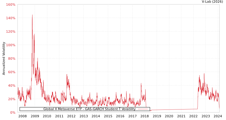 graph of Global X Metaverse ETF GAS-GARCH-T