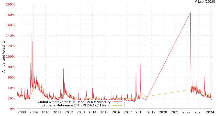 graph of Global X Metaverse ETF MF2-GARCH