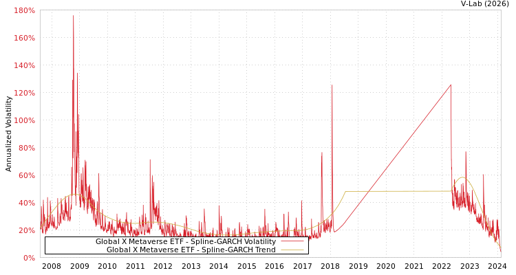 graph of Global X Metaverse ETF SGARCH