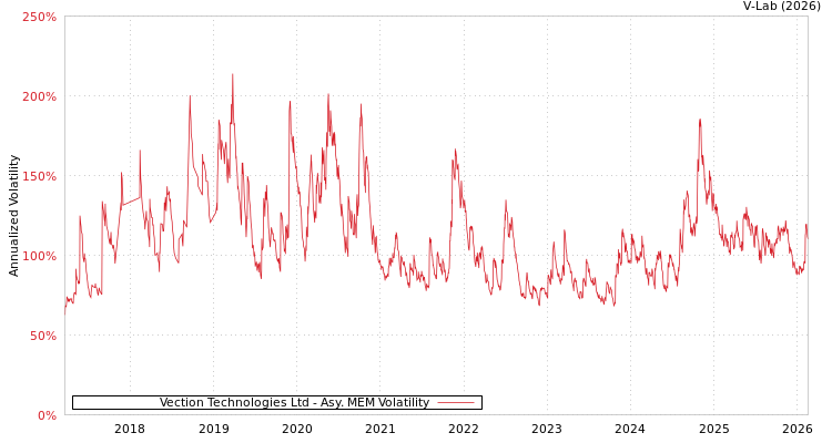graph of Vection Technologies Ltd AMEM