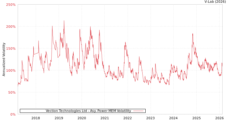 graph of Vection Technologies Ltd APMEM