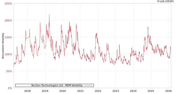 graph of Vection Technologies Ltd MEM