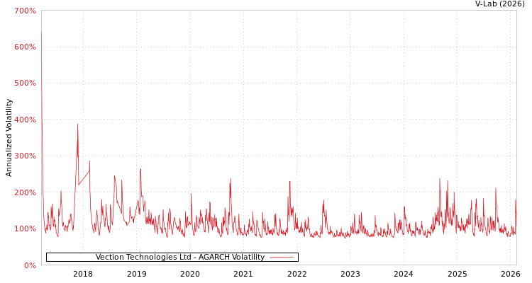 graph of Vection Technologies Ltd AGARCH