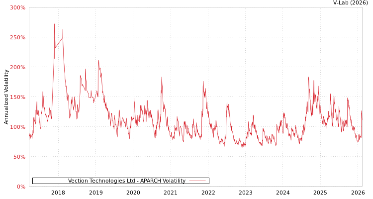 graph of Vection Technologies Ltd APARCH