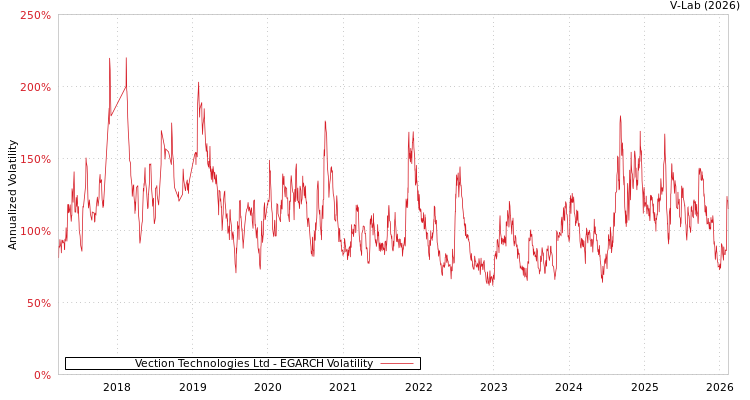 graph of Vection Technologies Ltd EGARCH