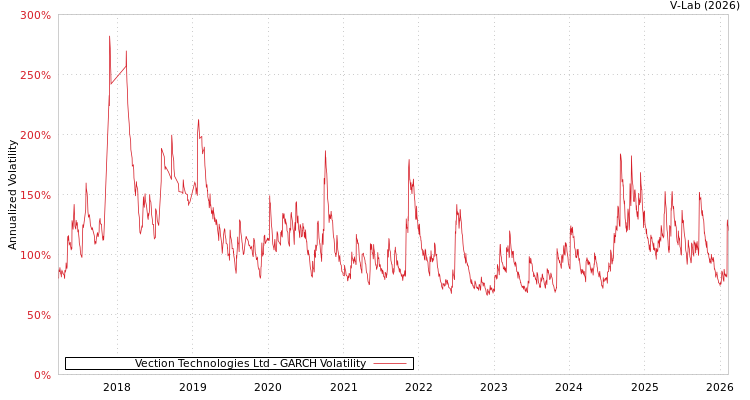 graph of Vection Technologies Ltd GARCH