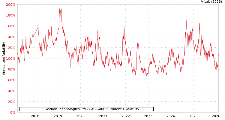 graph of Vection Technologies Ltd GAS-GARCH-T