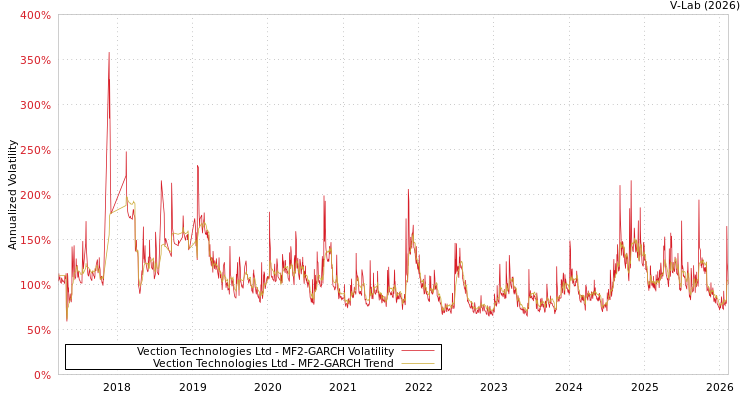 graph of Vection Technologies Ltd MF2-GARCH