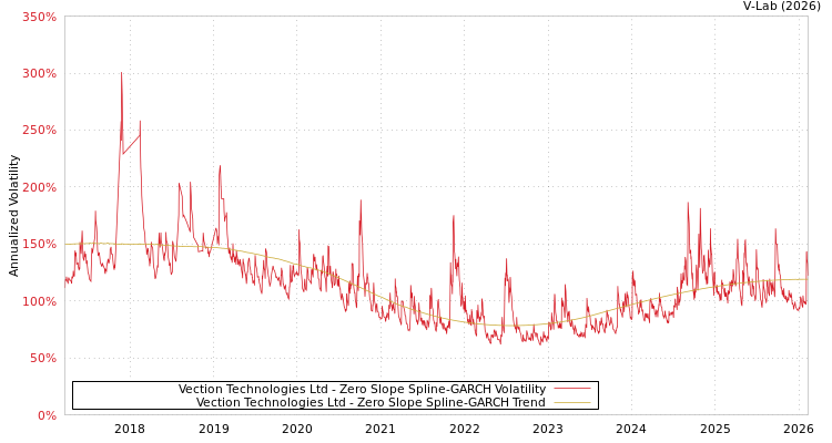 graph of Vection Technologies Ltd S0GARCH