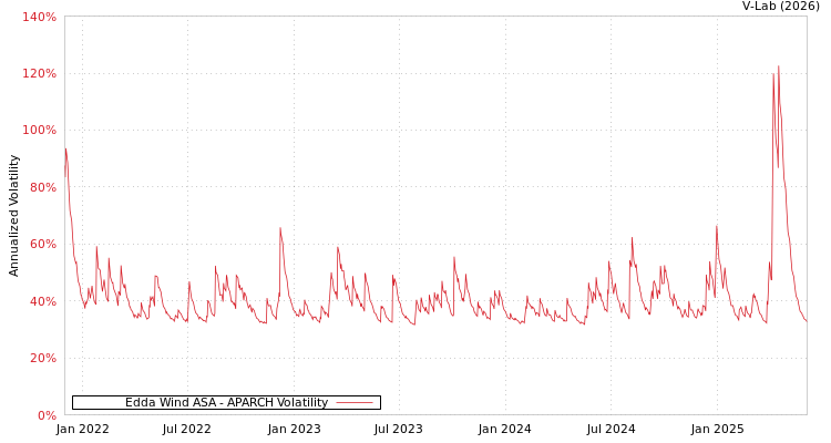 graph of Edda Wind ASA APARCH