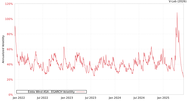 graph of Edda Wind ASA EGARCH