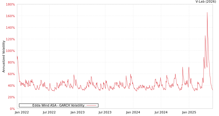 graph of Edda Wind ASA GARCH