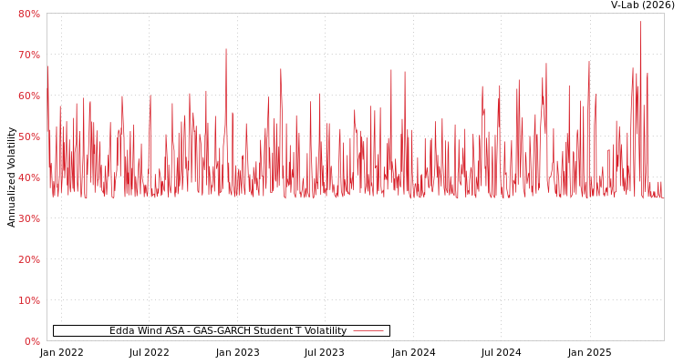 graph of Edda Wind ASA GAS-GARCH-T